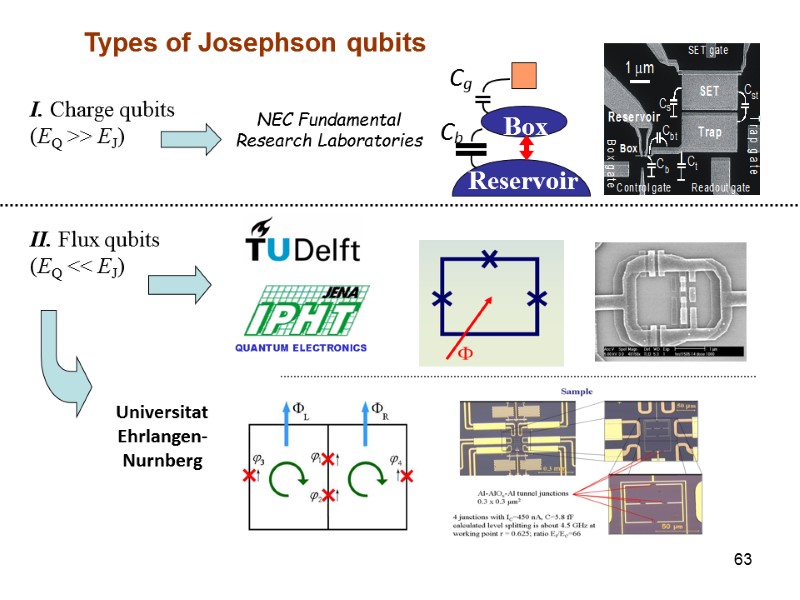 63 Types of Josephson qubits I. Charge qubits (EQ >> EJ) NEC Fundamental Research